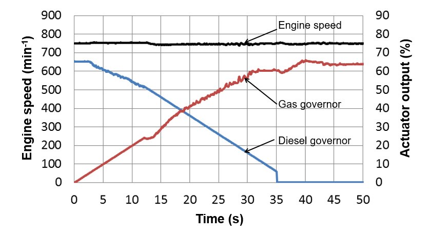 Fig. 7 Switching Operation Mode (Diesel to Gas)
