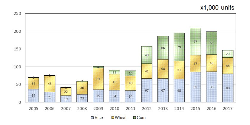 Fig. 1 Sales Figures for Three Main Types of Harvester in China Source: China Associatyion of Agricultural Machinery Manufactures