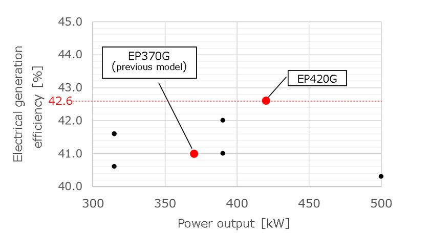 Fig. 3 Global Data on Gas Engine Electrical Generation Efficiency and Power Output(6)
