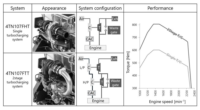 Fig. 3 Turbocharging System on 4TN107 Series Engine