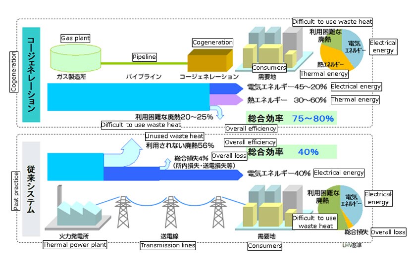 Fig. 1 Diagram of Cogeneration System (from the website of Advanced Cogeneration and Energy Utilization Center Japan(1)）