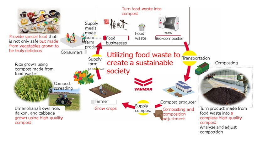 Fig. 6 Umenohana’s Resource Recycling System