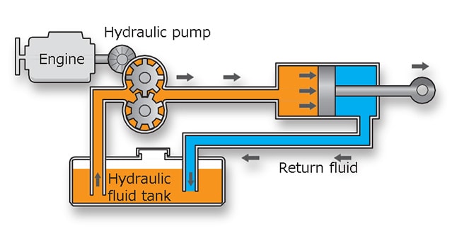 Fig. 1 How Hydraulics Works