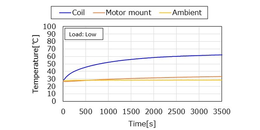 Fig. 6 Measured Temperatures of Motor Coil and Mount