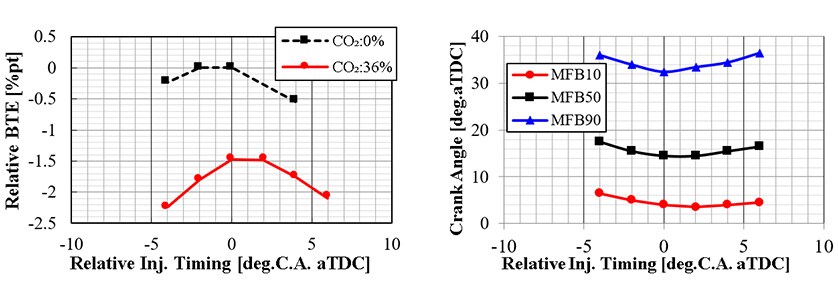 Fig. 3 Effect of CO2 Content on Thermal Efficiency and Combustion Crank Angle