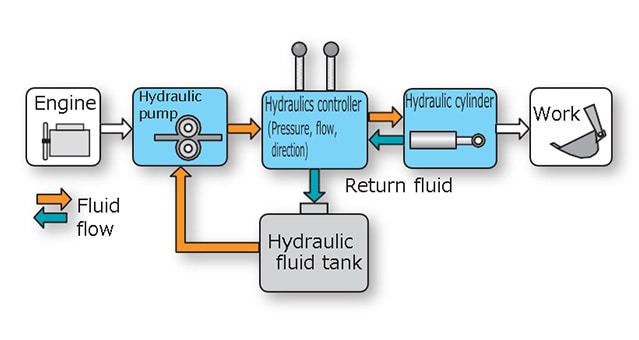 Fig. 2 Flowchart of Hydraulic Power Transfer