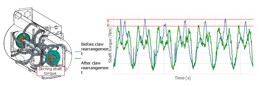 Fig. 2 Comparison of Torque over Time Before (Left) and After (Right) Improvement of Claw Arrangement inside YC100 Chamber