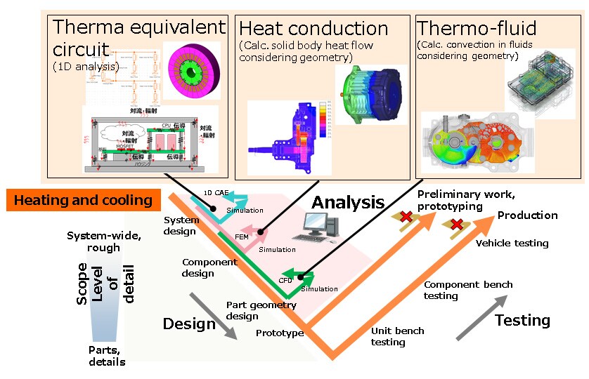 Fig. 2 Thermal Analysis and the Design Process