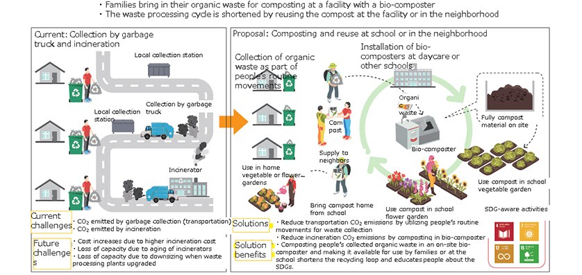 Fig. 7 Existing Collection and Processing of Organic Waste (Left) and Proposed Recycling Practices that Utilize People’s Existing Movements (Right)