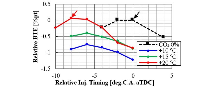 Fig. 4 Effect of Charge Air Temperature on Engine Thermal Efficiency