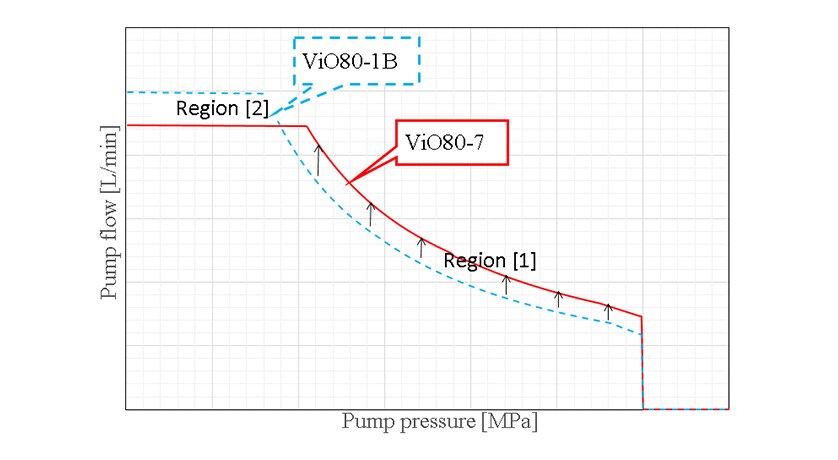 Fig. 4 Relationship between Pump Pressure and Flow Rate