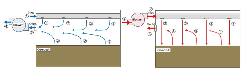 Fig. 3 Airflow for Drawing Air into Chamber (Blue Arrows in Right Diagram) and for ADI (Red Arrows in Left Diagram)