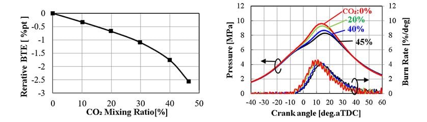 Fig. 2 Effect of CO2 Content on Thermal Efficiency and Combustion Rate