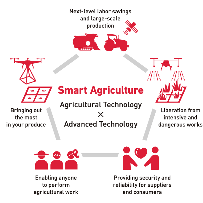 Agricultural Technology x Advanced = Technology Smart Agriculture Next-level labor savings and large-scale production, Bringing out the most in your produce, Enabling anyone to perform agricultural work, Providing security and reliability for suppliers and consumers, Liberation from intensive and dangerous works