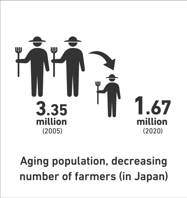 Aging population, decreasing number of farmers (in Japan)