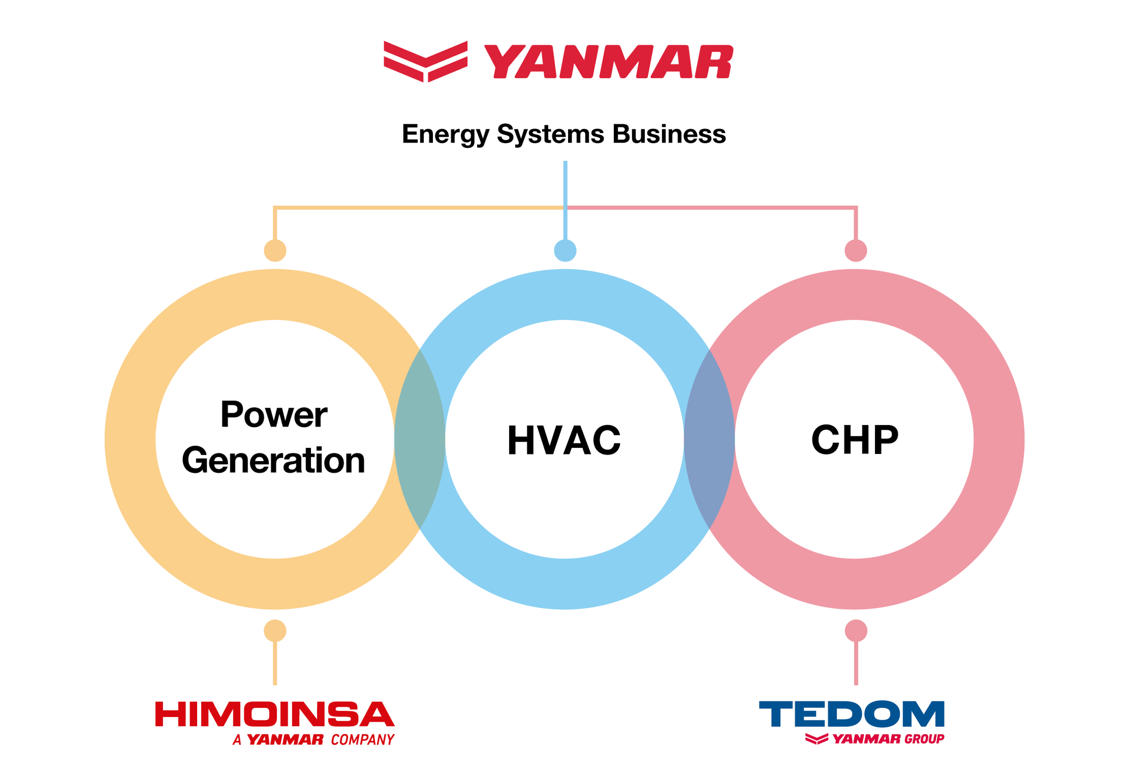 Relationship between the three solution areas of Yanmar’s energy systems business and each brand