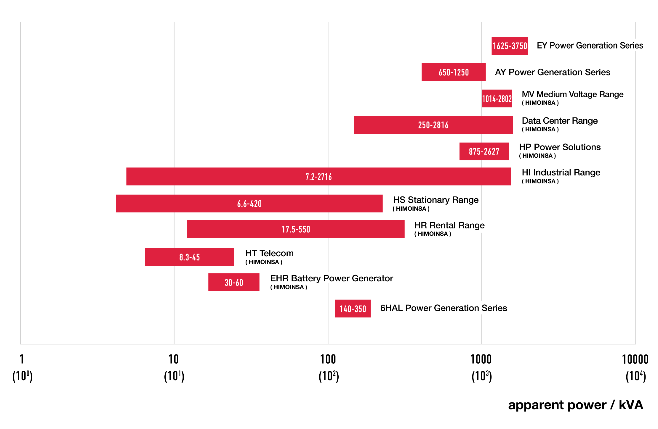 Bar chart visualizing the output range of each product handled by Yanmar Energy Systems. The lineup ranges from a minimum of 6.6 kVA to a maximum of 3,750 kVA.