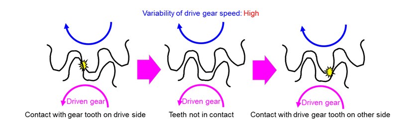 Mechanism of Gear Noise at Low Engine Speed