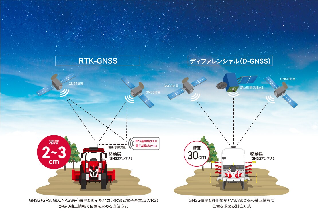RTK-GNSS：GNSS（GPS、GLONASS等）衛星と地上に設置した基地局からの補正情報で位置を求める測位方式 ディファレンシャル（D-GPS）：GPS衛星と静止衛星（MSAS）からの補正情報で位置を求める測位方式